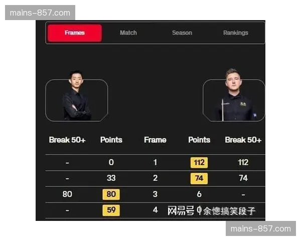吴宜泽破百效率领跑新生代，进攻稳定性支撑决赛之路